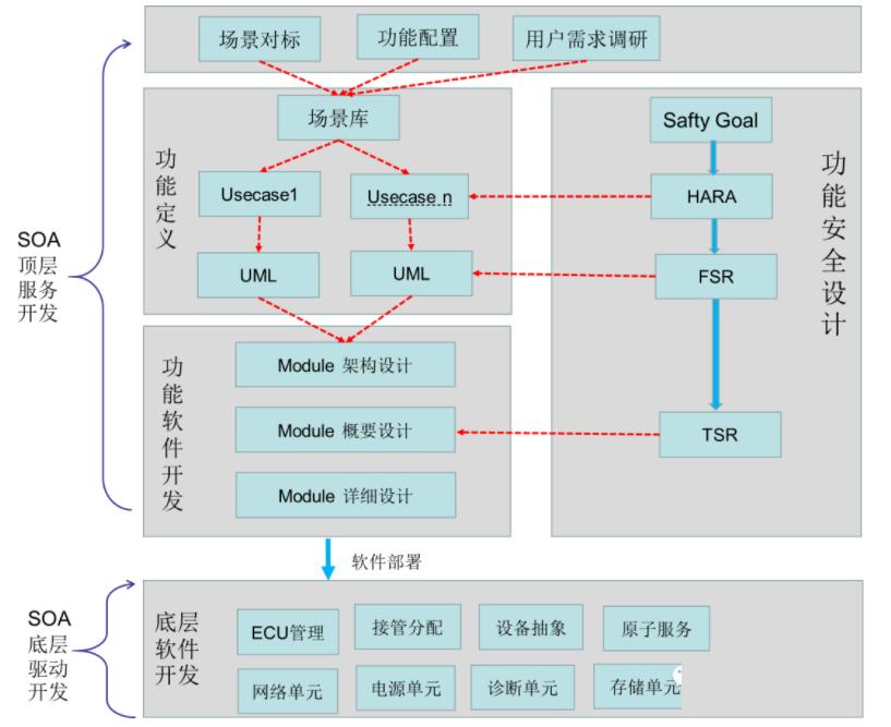 從設計開發到軟件部署 高階自動駕駛系統的系統工程實踐